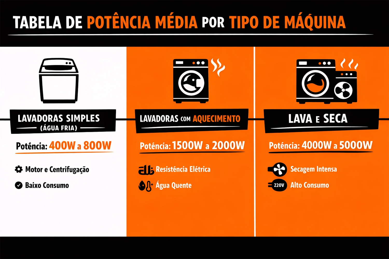 Qual a potência de uma máquina de lavar roupa- Tabela de Watts e Consumo
