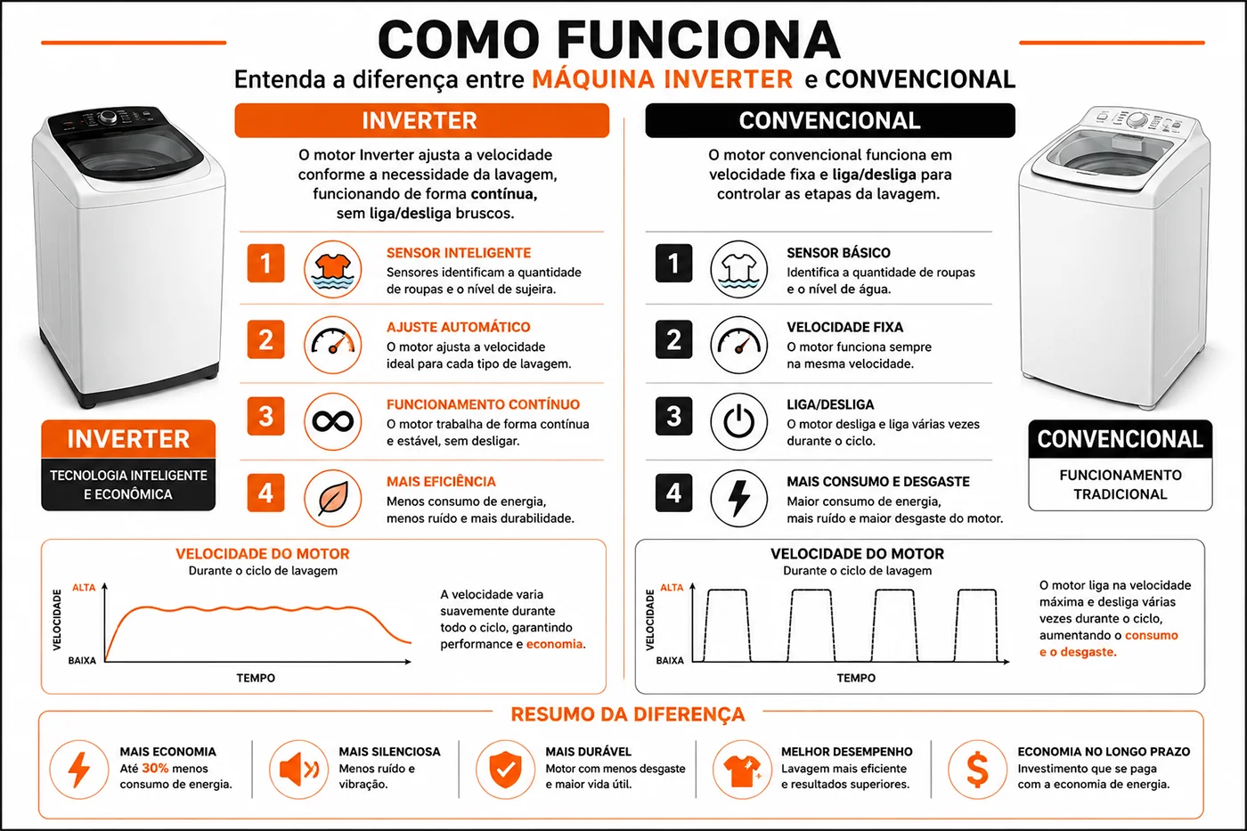 maquina de lavar inverter ou convencional - Explicação